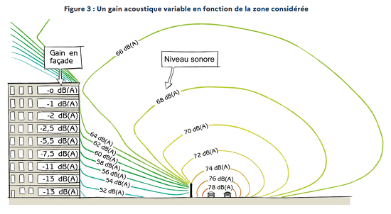 Schéma de la répartition du bruit autour d'un mur anti bruit