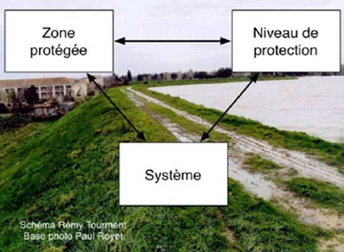 schema avec un digue et la zone protégée, le niveau de protection et le système