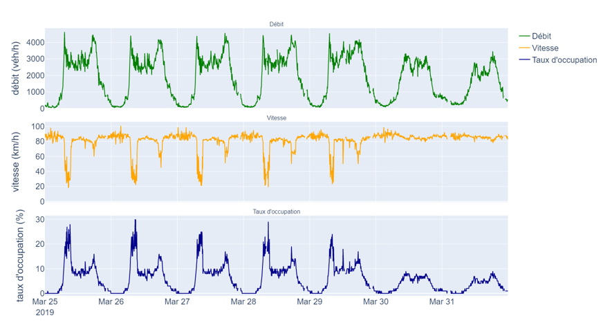 3 graphiques montrant les courbes sur 1 jour des débit, vitesse, taux d'occupation