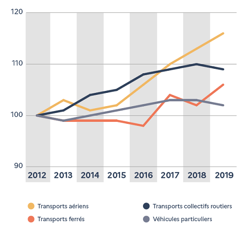 Évolution du transport intérieur de voyageurs depuis 2012 (en voyageurs.kilomètres, base 100 en 2012). Source : Bilan annuel des transports 2020.