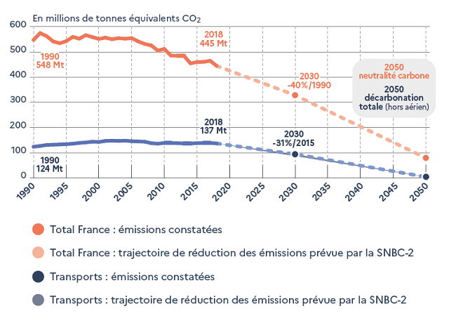 Évolution des émissions de GES de 1990 à 2018 et trajectoires de réduction envisagées par le projet de stratégie nationale bas-carbone (SNBC-2). Champ : France métropolitaine et DROM (périmètre Kyoto). 