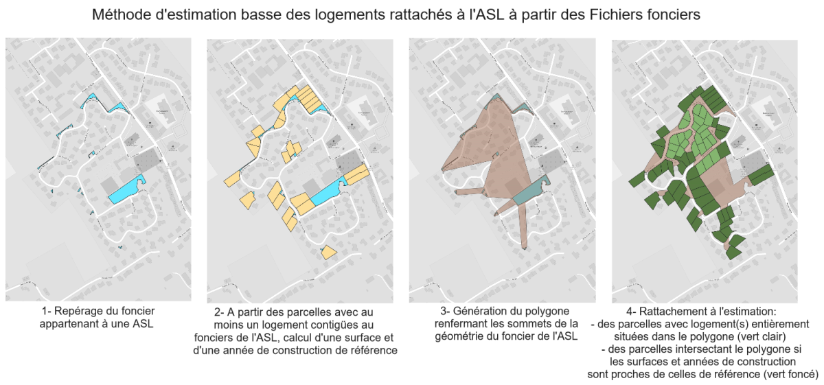 Méthode d'estimation basse des logements rattachés à l'ASL à partir des Fichiers fonciers