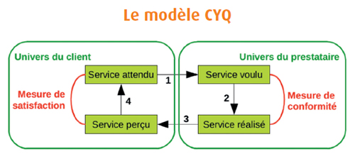 Le modèle CYQ