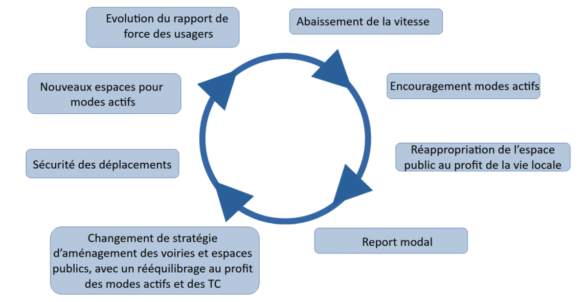 Cercle d'entrainement