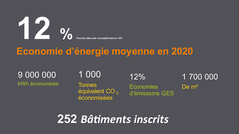 infographie des chiffres: 12% d'économies en 1 an en moyenne, 1000 t d'équivalent CO2 économisés, 252 bâtiments inscrits 9 millions de Kilos watts heure économisés