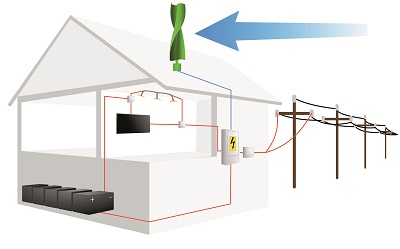 Schéma d'une éolienne de type savonius sur une maison, reliée au circuit électrique