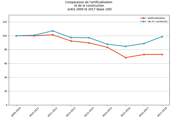 Comparaison artificialisation / construction 2009 - 2017