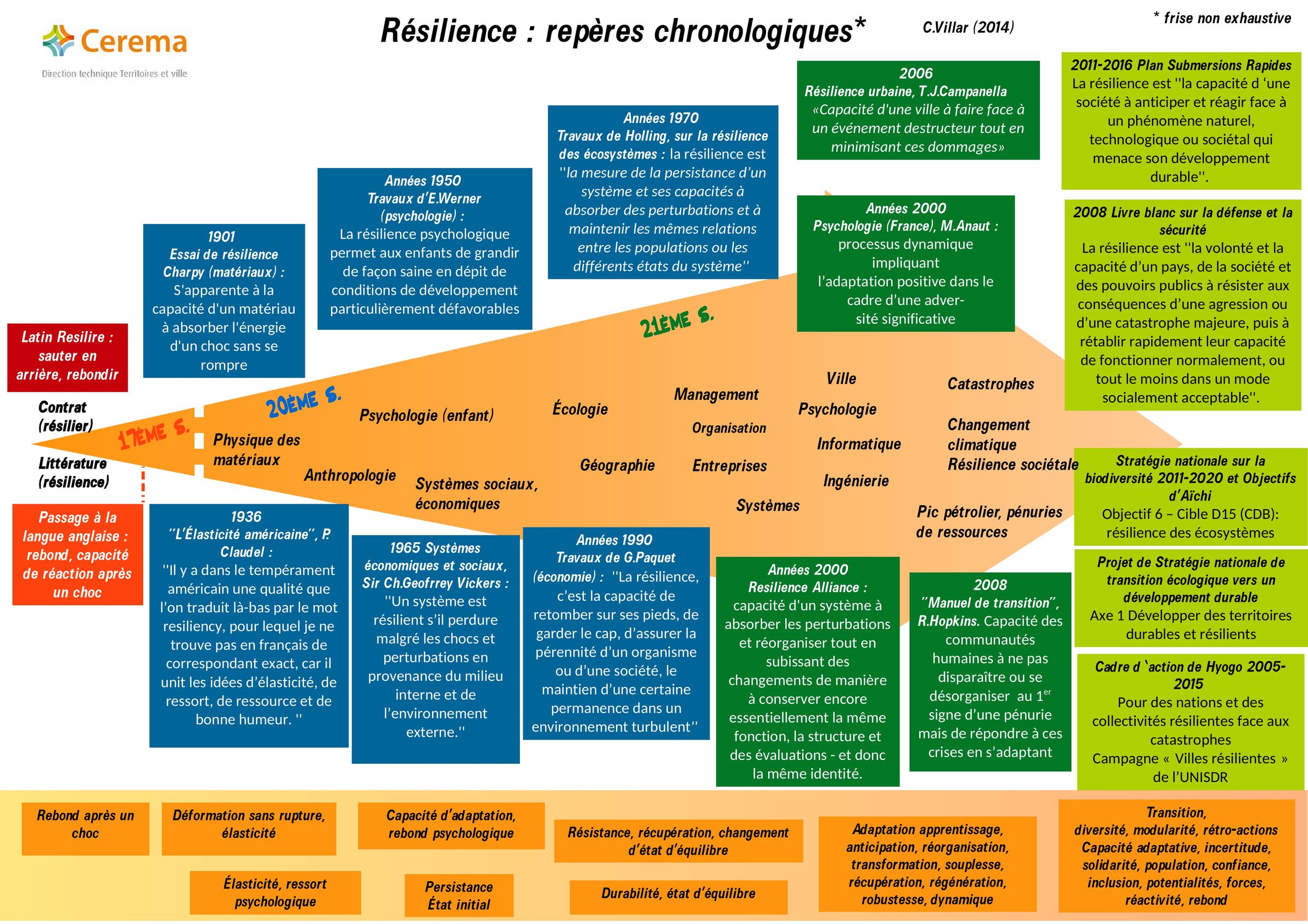 Résilience : repères chronologiques (C. Villar - 2014)   en grand format (nouvelle fenêtre)