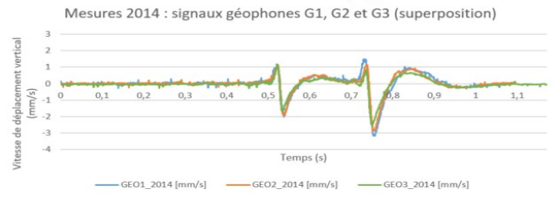 graphique de mesure de signaux géophones