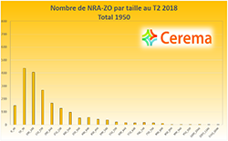 Nombre de NRA-ZO par taille au 2ème trimestre 2018