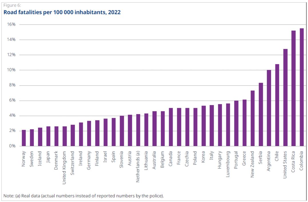 Histogramme "Nombre d e tués pour 100 000 habitants, 2002