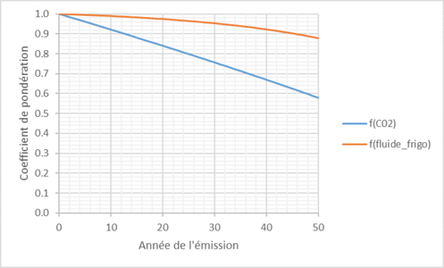 Illustration : Coefficient de pondération des émissions de gaz à effet de serre pour l’ACV dynamique