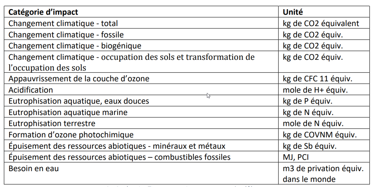 Catégorie d'impacts environnementaux de référence