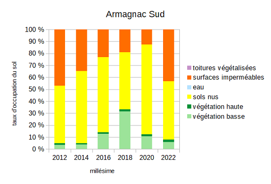Évolution temporelle de l’occupation du sol entre 2012 et 2022 sur le quartier Armagnac Sud. Pendant les travaux, on constate une diminution puis ré-augmentation des surfaces imperméabilisées (orange) ; et une augmentation puis diminution de la végétalisation (vert).