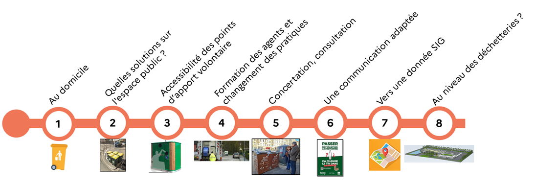 1 - Au domicile : quels bacs ? Quels sacs ?2 - Quelles solutions sur l'espace public pour éviter les problématiques d'encombrement3 – Accessibilité des points d’apport volontaire (PAV)4 - Formation des agents et changement des pratiques5 - Concertation, consultation6 - Vers une communication adaptée7 - Vers une donnée SIG de la collecte des déchets 8 - Et au niveau des déchetteries ?