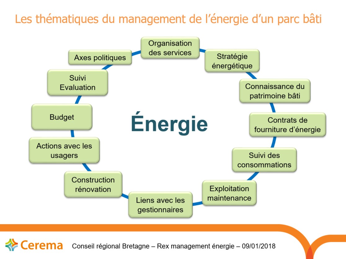 Management de l'énergie