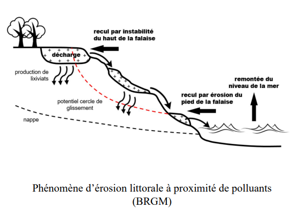 Phénomène d’érosion littorale à proximité de polluants (BRGM)