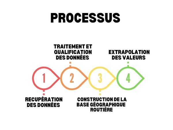 schéma du processus : récupération données, traitement qualification, construction de la base géo routière et extrapolation des valeurs