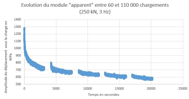 Evolution du module apparent entre 60 et 110.000 chargements