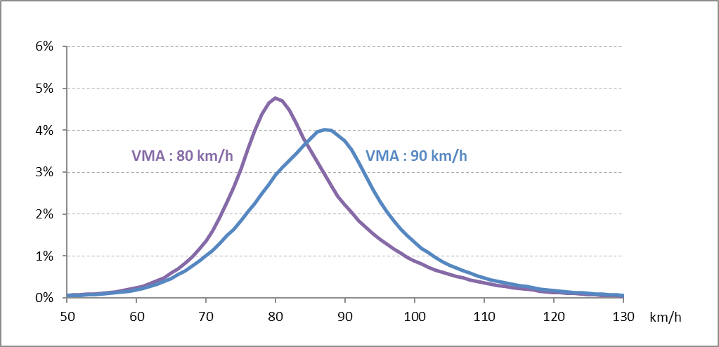 Comparaison de la distribution moyenne des vitesses des véhicules légers de juillet 2018 à décembre 2019 (VMA : 80 km/h) par rapport à juin 2018 (VMA : 90 km/h), données de l’observatoire VMA80 (Source : Cerema)