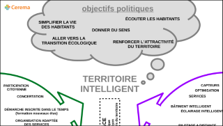 Schéma "territoire intelligent" (vignette)