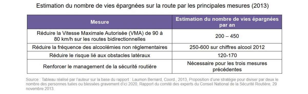 Tableau nombre de vies épargnées