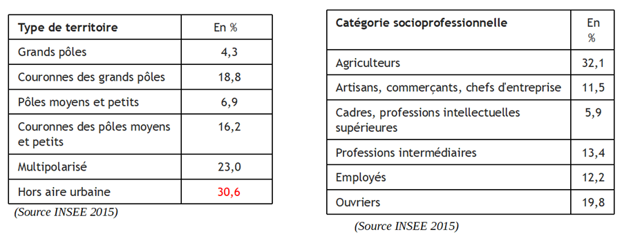 Statistiques INSEE 2015