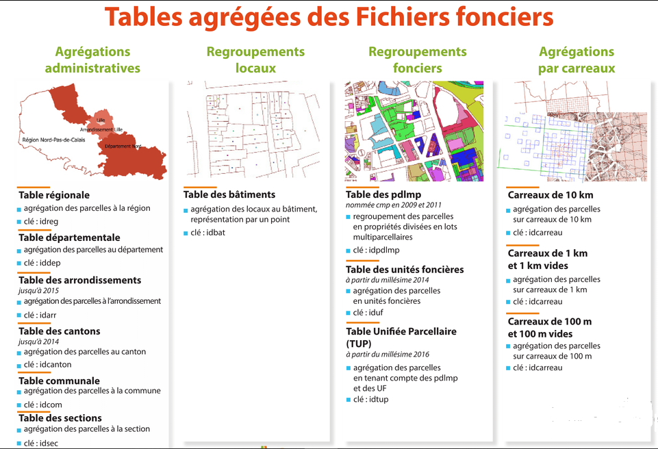 Tableau des tables agrégées des fichiers fonciers