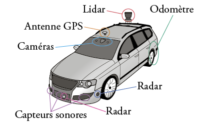 Schéma d'une voiture équipée de capteurs
